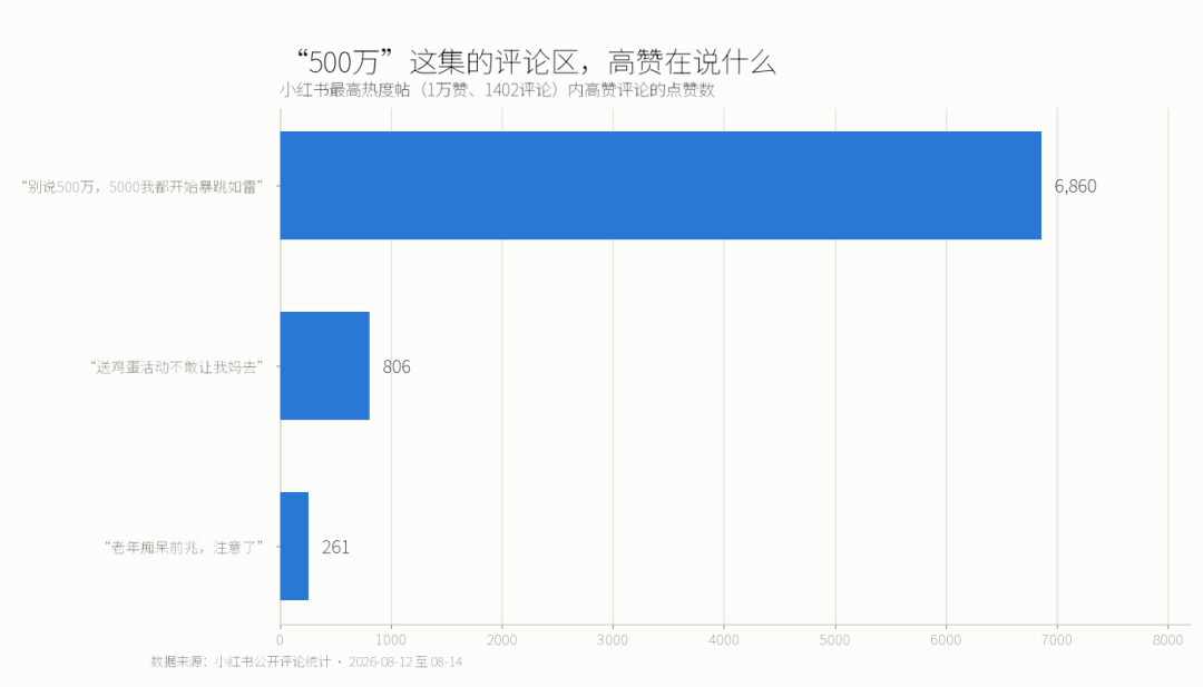 热搜是“母亲被骗500万”,但《前浪2》不是猎奇案:刷完已更5集,除了眼泪还有3件事值得带回家