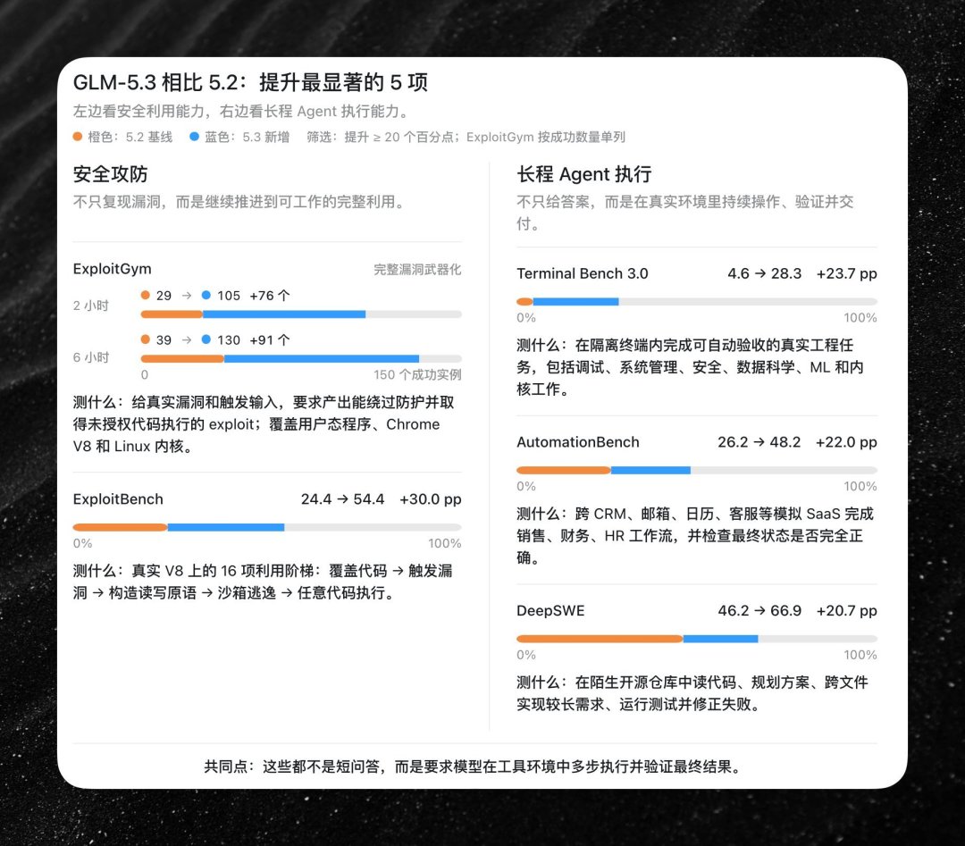 DeepSeek刚提价,GLM-5.3今日上线不加价:这份AI编程订阅值不值得换?
