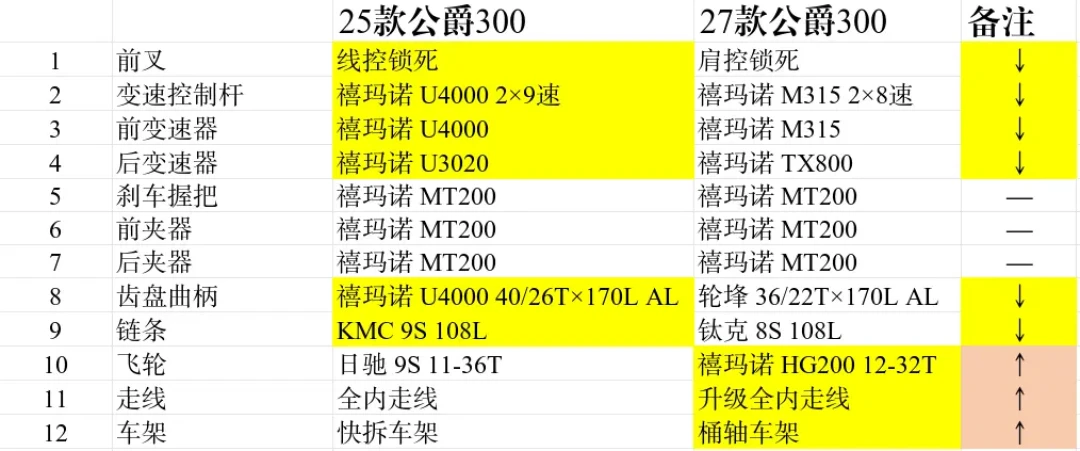 27款美利达公爵300升了桶轴、降了变速,和25款清仓价同为2298元,怎么选?