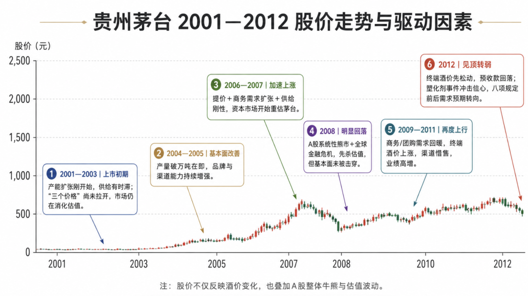 头部疯狂涨价,跟你的宴席预算没关系:中秋国庆的用酒价位段还没涨,旺季前正是蹲价窗口