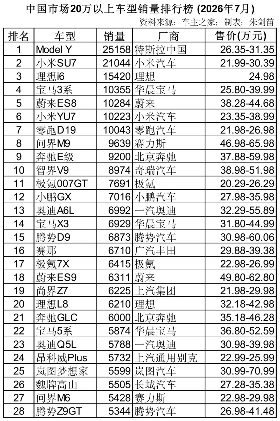 Model Y再拿月冠,YU7跌到1.02万:20—30万这份1—7月成绩单,选车前先看明白