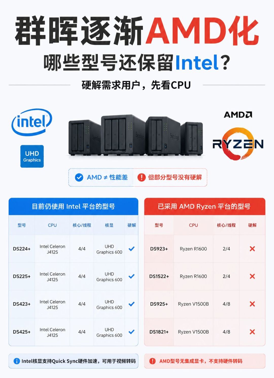 DSM 7.4成DS918+们的最后一代系统：群晖给58款老机型发了
