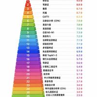 锐评大学期间可以考取的证书从夯到拉📜别再盲目考证了💪