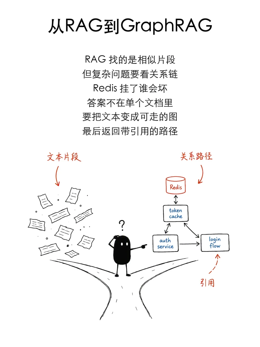 秋招RAG面试还在背八股？面试官深挖的早就从“背流程”换成“失败模式”了