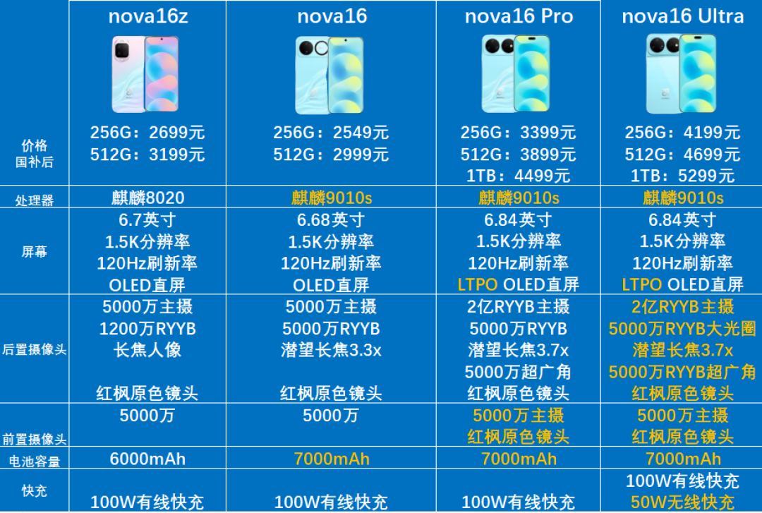 nova16 SE国补后2124元起,华为2000元档挤了4台自家机型:SE、nova15、nova16怎么选