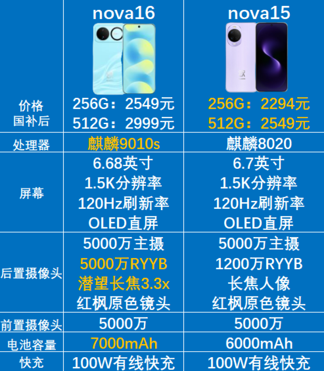 nova16 SE国补后2124元起,华为2000元档挤了4台自家机型:SE、nova15、nova16怎么选
