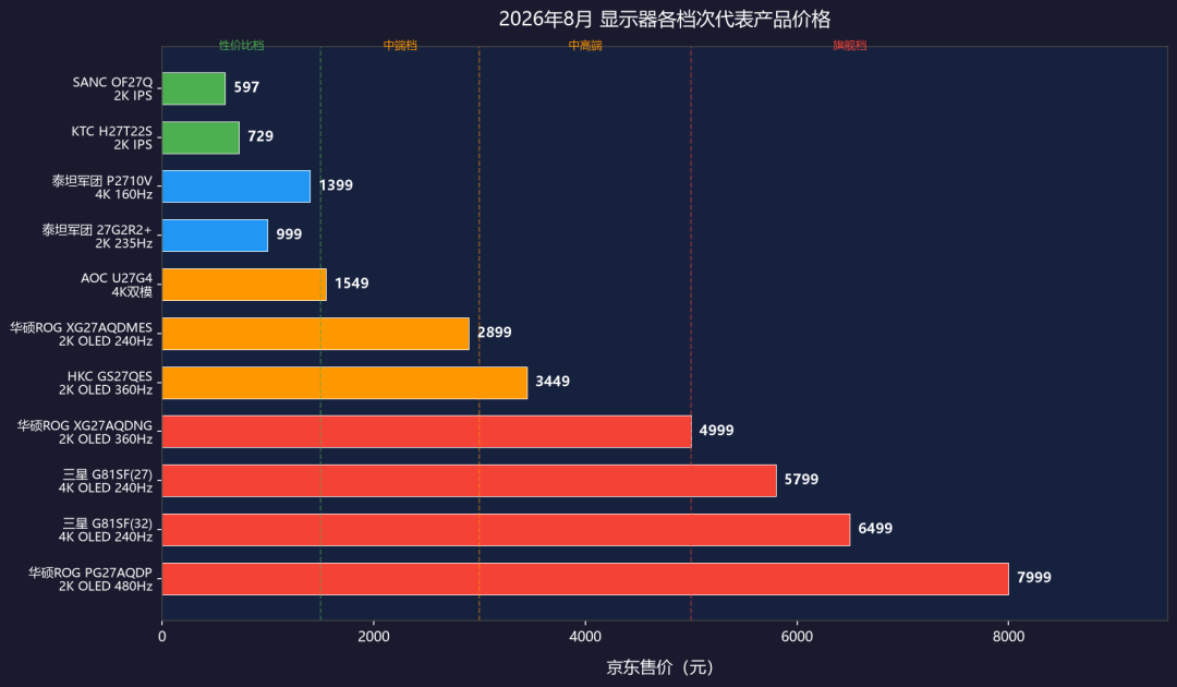 面板价格还在降，显示器却先官宣涨价：AOC声明函之后，该抢跑还是该等