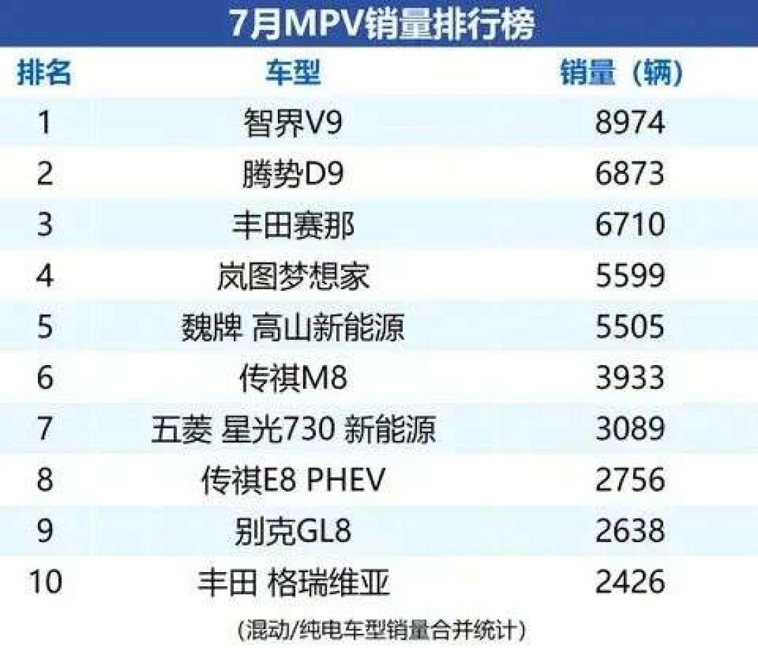 腾势D9丢了7月MPV销冠:老款清库落到25万多,现在该不该出手?