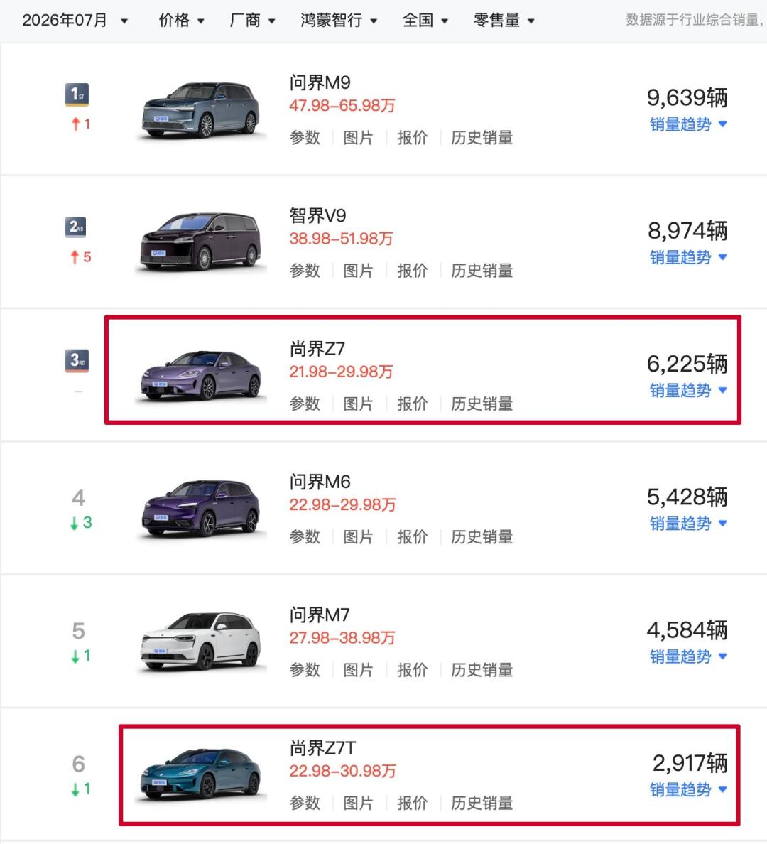 鸿蒙智行7月“14款车无一过万”,却有一款拿了品类销冠?8/20发布会前,先把这笔账算清楚