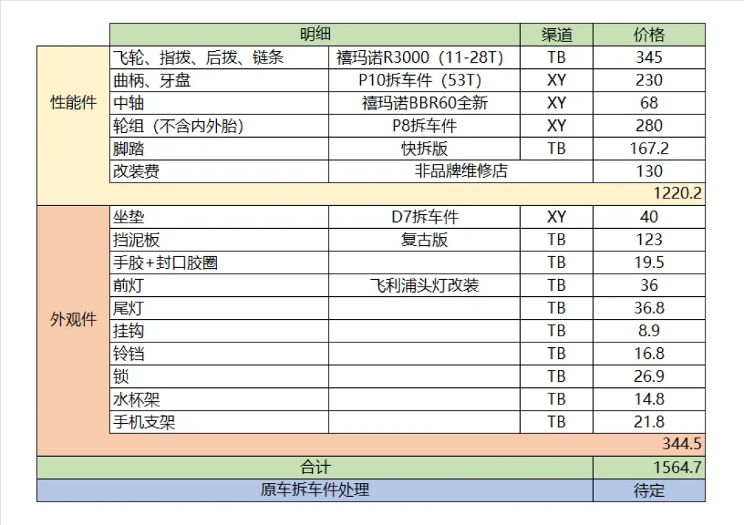 1500元的大行D6,花600元改装就能“超越P8”?我翻了全网4版清单算清这笔账