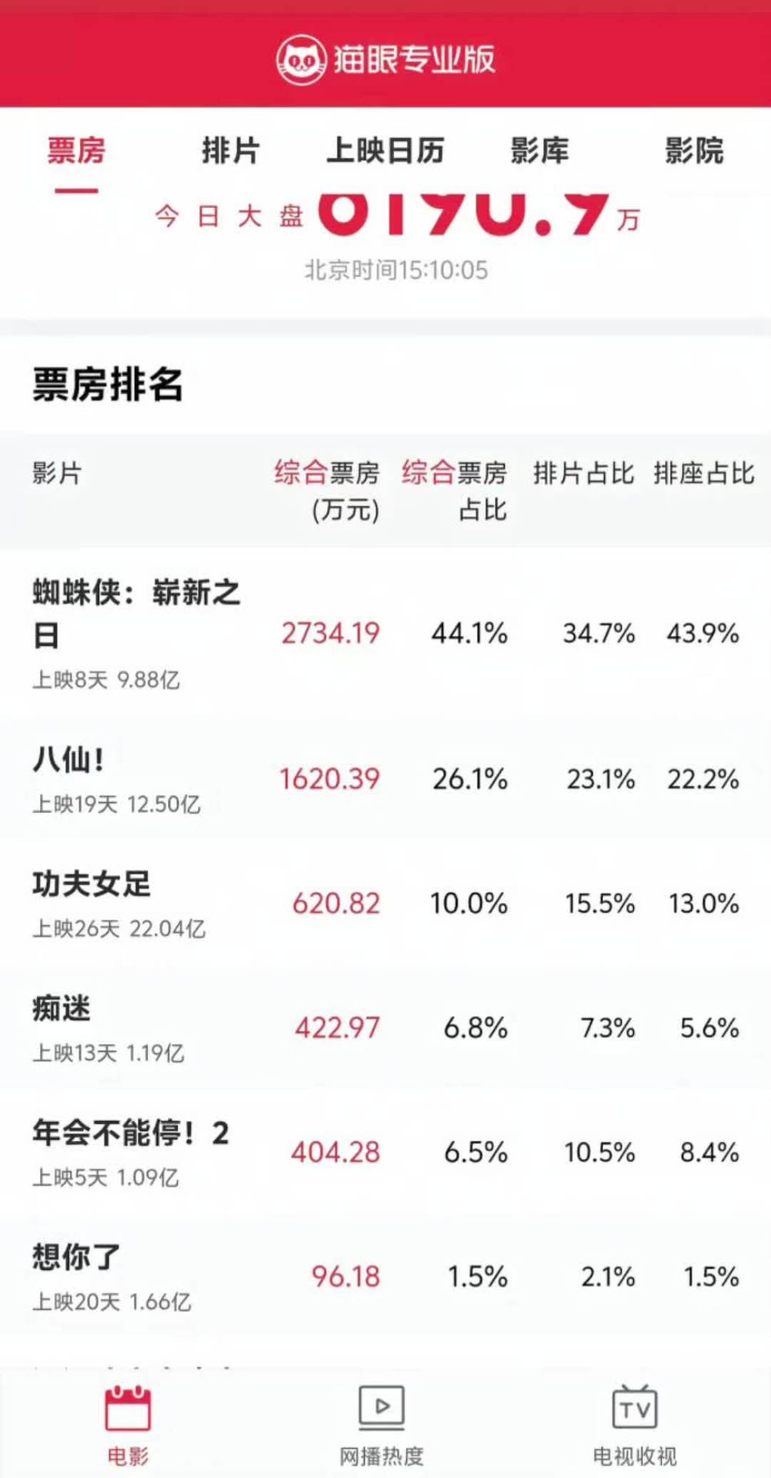 《功夫女足》口碑争论不休:许冠文一年前评价周星驰的话,如今被逐句重读