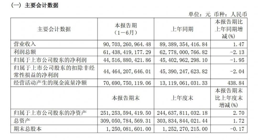 茅台半年报揭开i茅台真相：半年卖出402亿，抢购差价只剩70元左右，还要继续定闹钟抢吗