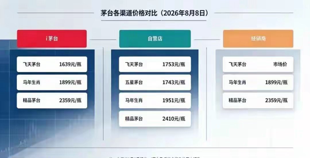 茅台半年报揭开i茅台真相：半年卖出402亿，抢购差价只剩70元左右，还要继续定闹钟抢吗