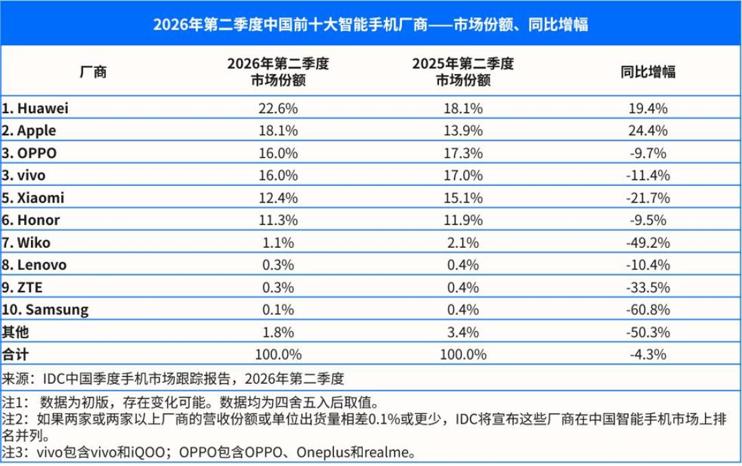 三星中国的手机门店正在批量关停:月销30万成生死线,还在用三星的人,趁店还在备好这三条路