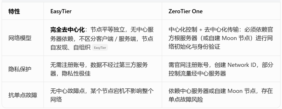 ZeroTier 自建教程都停在“ping 通了”：这 4 个公网口子最容易忘关，附 10 分钟自查清单