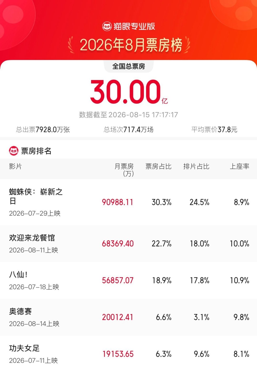 一张票根炸出5亿阅读,影城道歉:偷票房、幽灵场、锁场的区别,该搞懂了