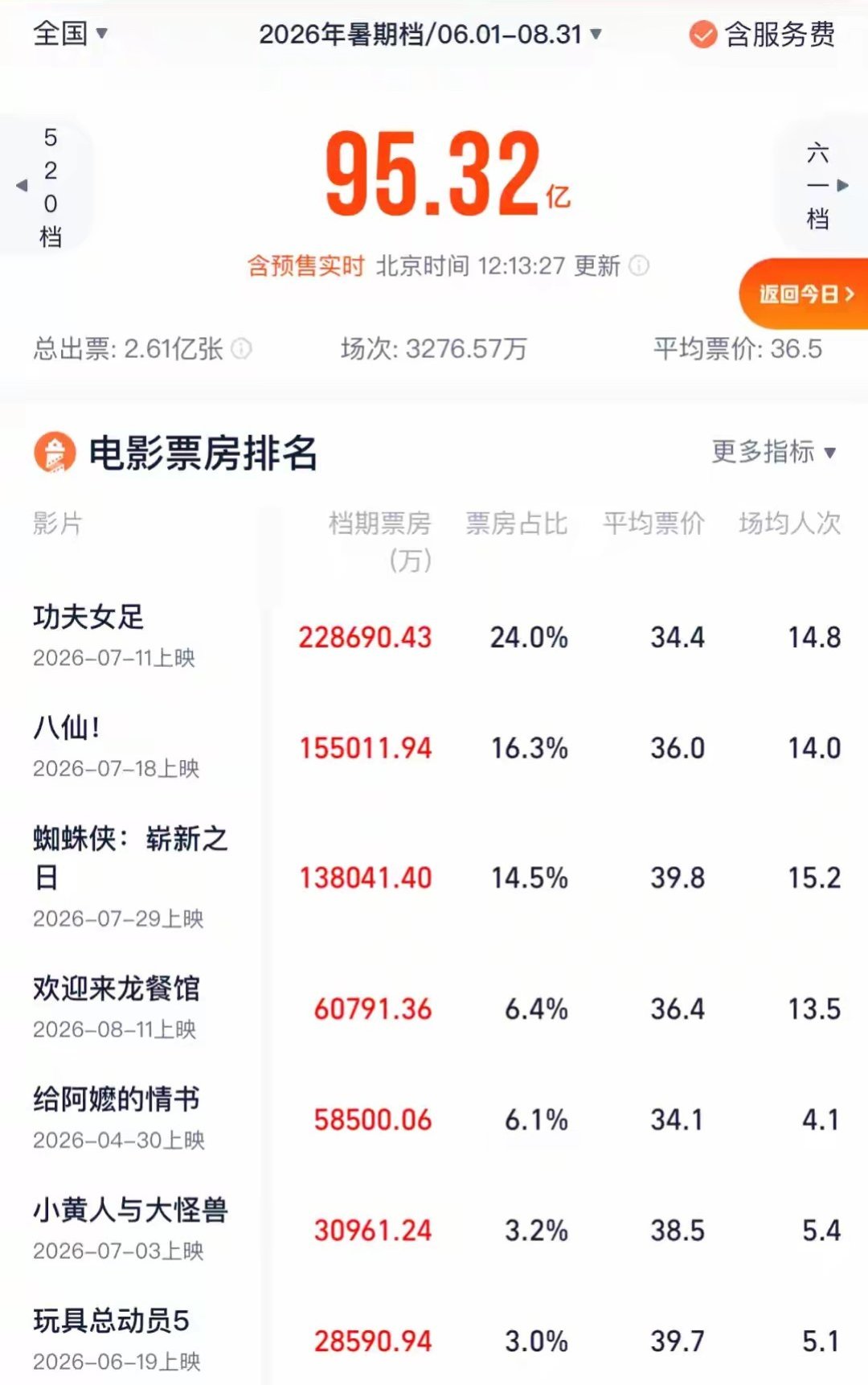 一张票根炸出5亿阅读,影城道歉:偷票房、幽灵场、锁场的区别,该搞懂了