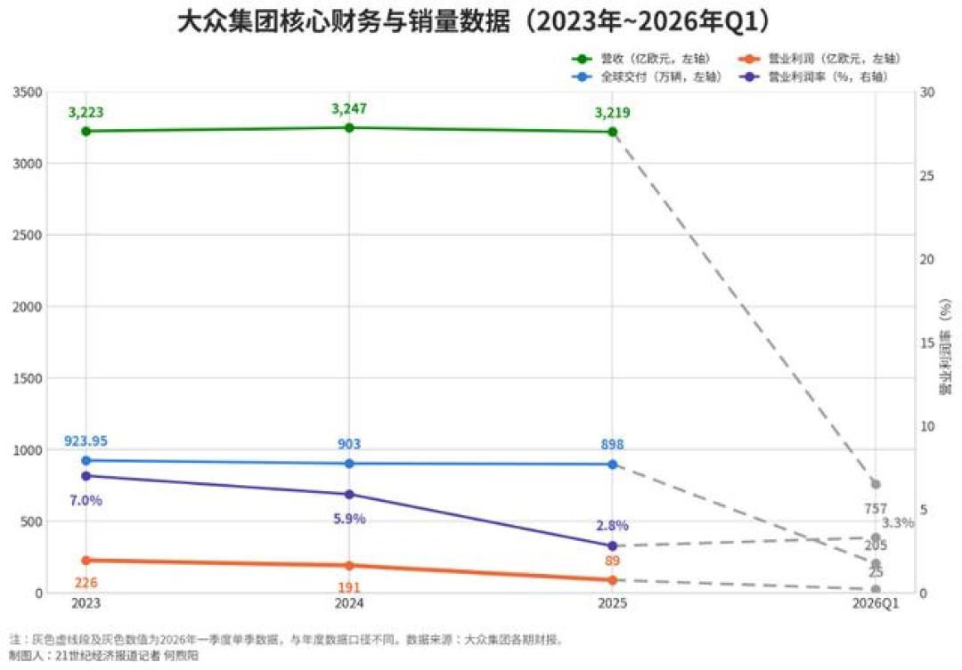 大众裁员10万、关闭4家德国工厂：先分清这三组数字，再决定下一台车还要不要大众