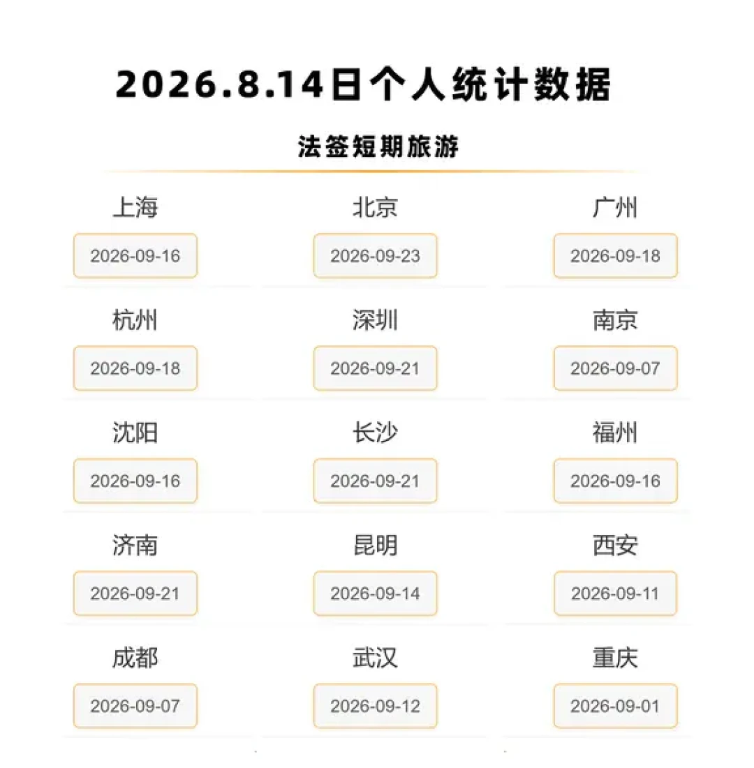 距离「请3休13」出发还有42天,申根签还没约上号:盘完6国最新预约档期和实测出签速度,哪条路还来得及一目了然
