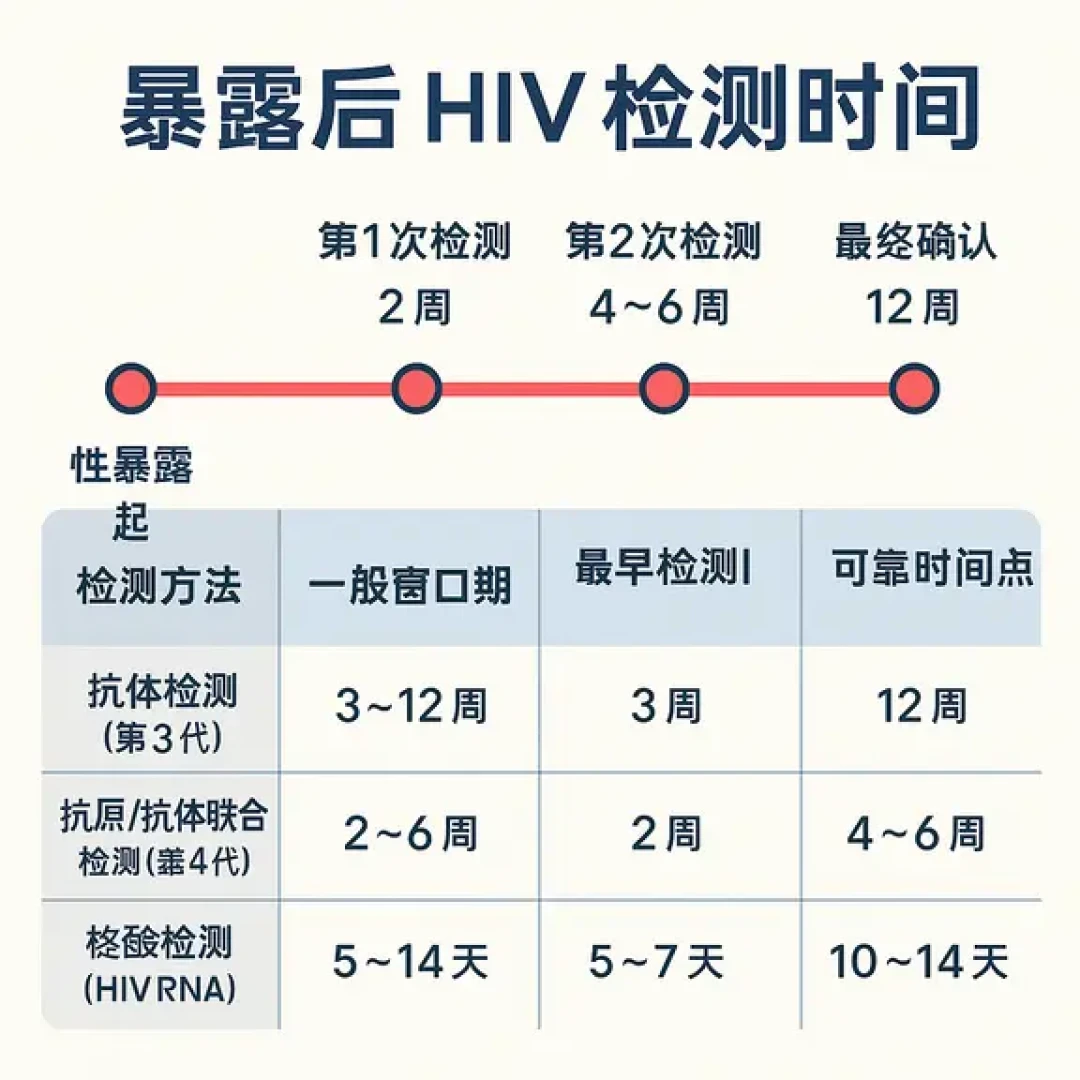 “传染病四项”里根本没有淋病和衣原体:同居前的“恋爱体检”,项目、科室、花费、窗口期一次讲清