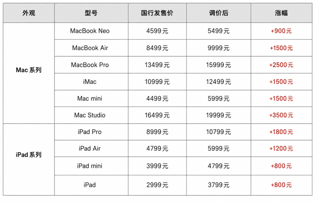 MacBook Air M5两个月涨了1500元，6字头回不来了：现在买、等双十一还是转Neo？
