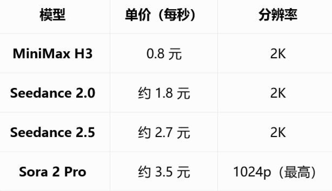 MiniMax H3开源,8G显存能跑顶级视频模型?先看完这笔账再决定部不部署