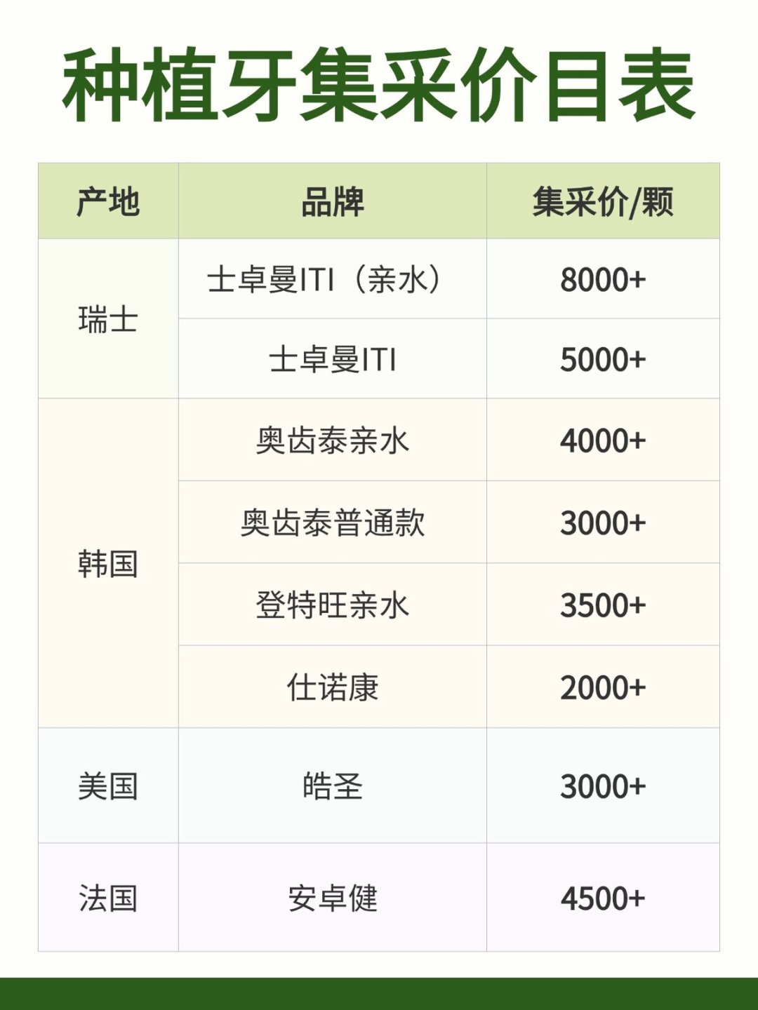 种牙公立医院3700元、诊所上万？对照集采中标价和各地真实账单，把差价和避坑清单一次算清