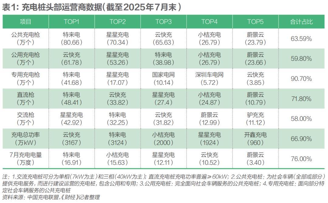 充满一次多花13块,服务费集体向0.5元靠拢:没有家充桩的人,电车这笔账该重算了