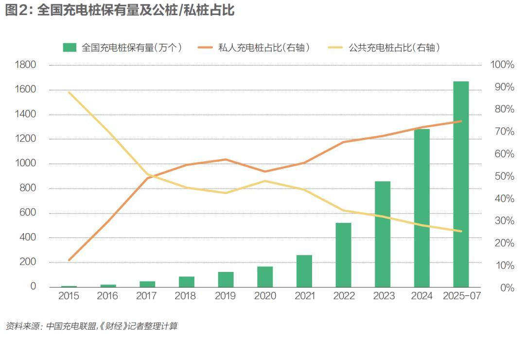 充满一次多花13块,服务费集体向0.5元靠拢:没有家充桩的人,电车这笔账该重算了