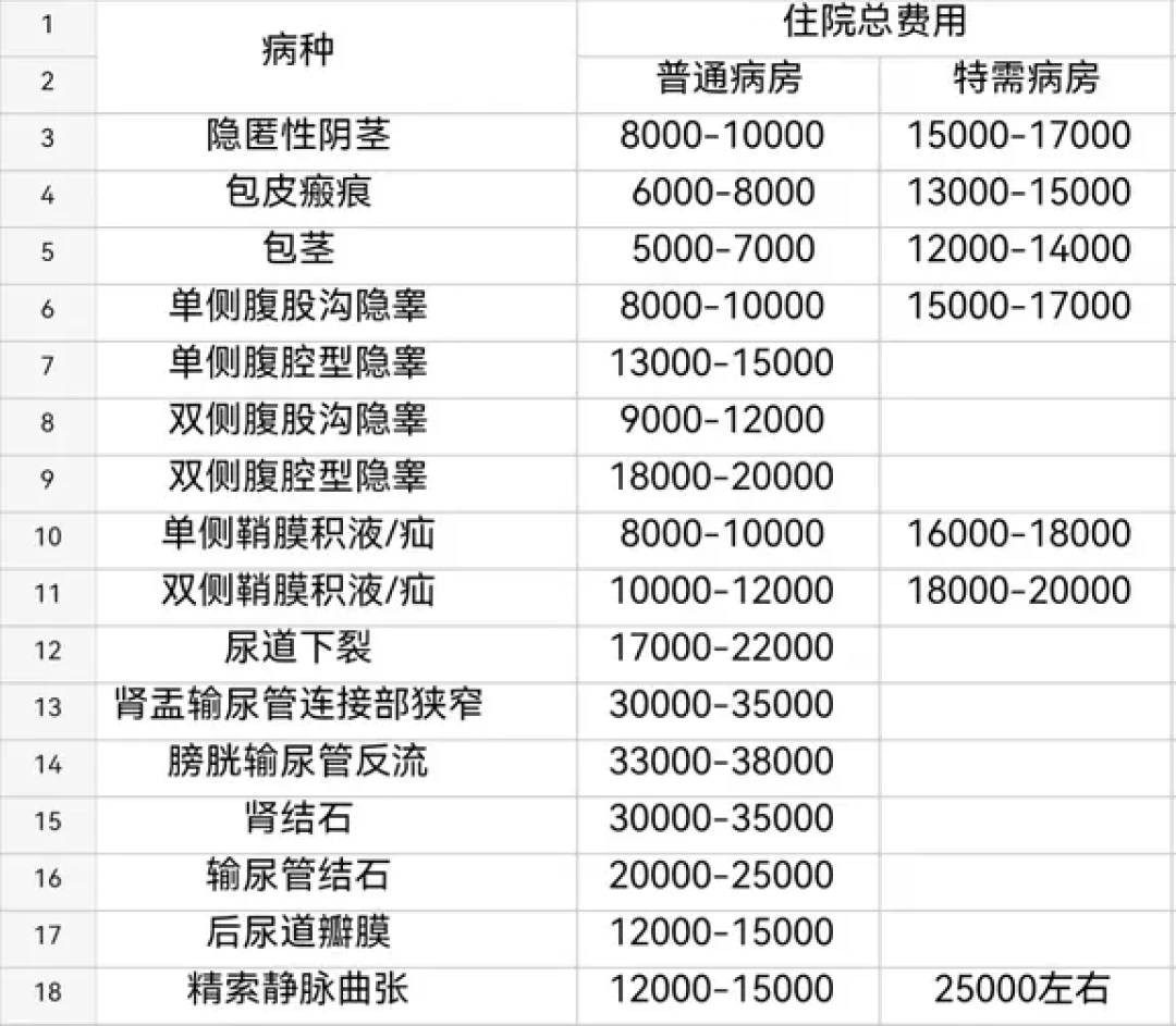 同样是割包皮,公立医院789元,私立男科医院8万2:暑假割之前,先对一遍这份价目表