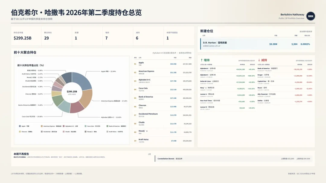 伯克希尔Q2持仓公布：谷歌大增170亿美元、14个季度来首次净买入，但背后两个误区比持仓更重要