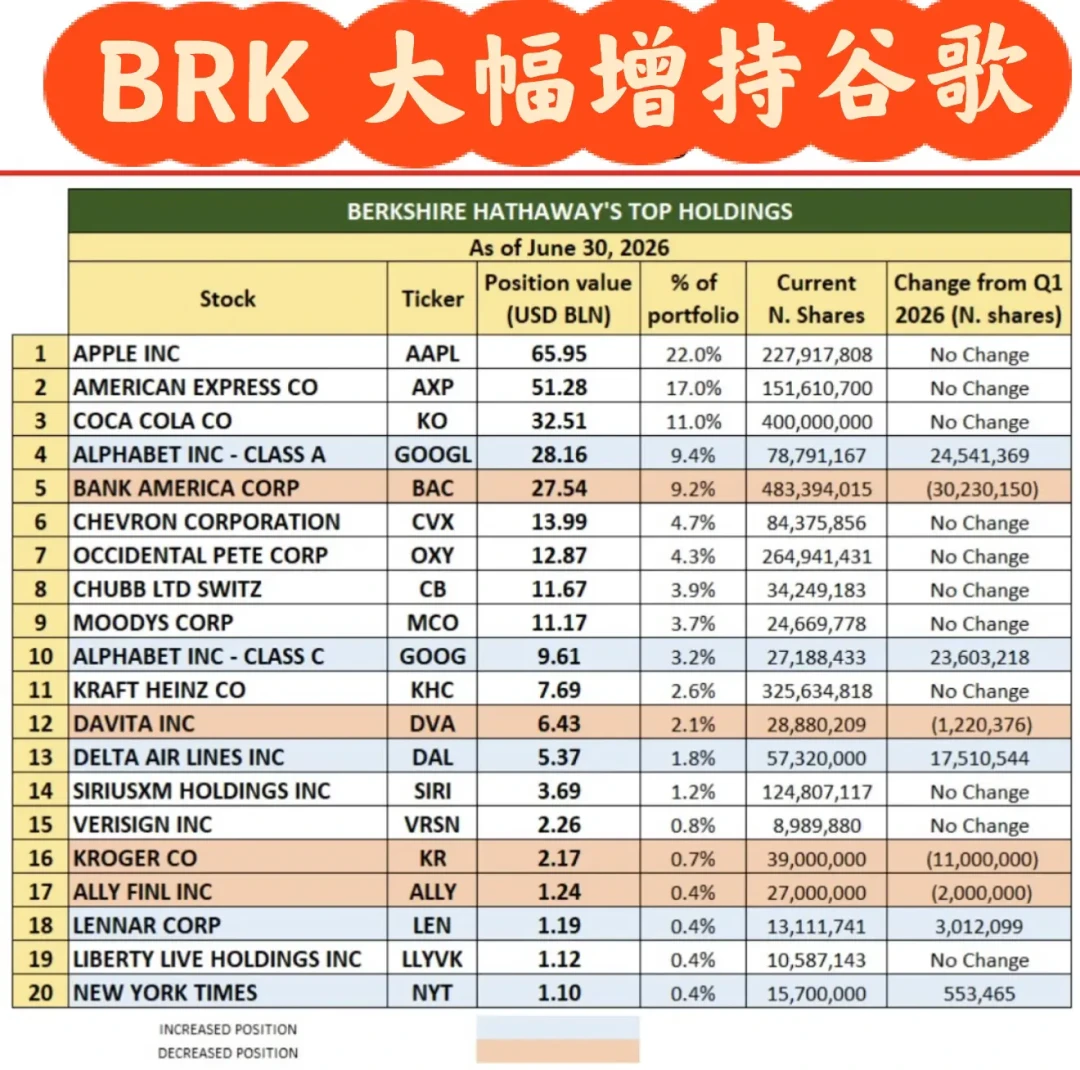 伯克希尔Q2持仓公布：谷歌大增170亿美元、14个季度来首次净买入，但背后两个误区比持仓更重要