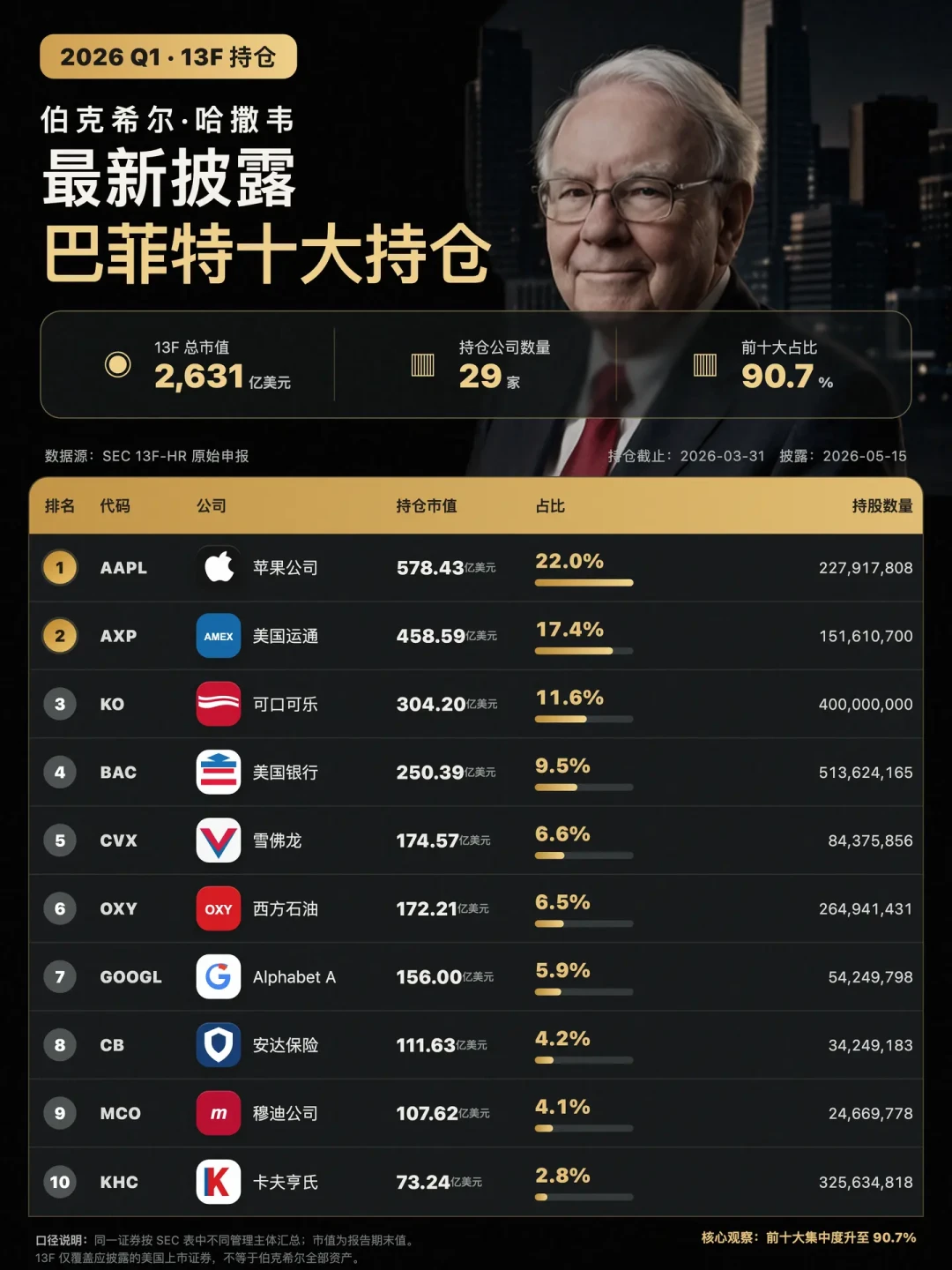 伯克希尔Q2持仓公布：谷歌大增170亿美元、14个季度来首次净买入，但背后两个误区比持仓更重要
