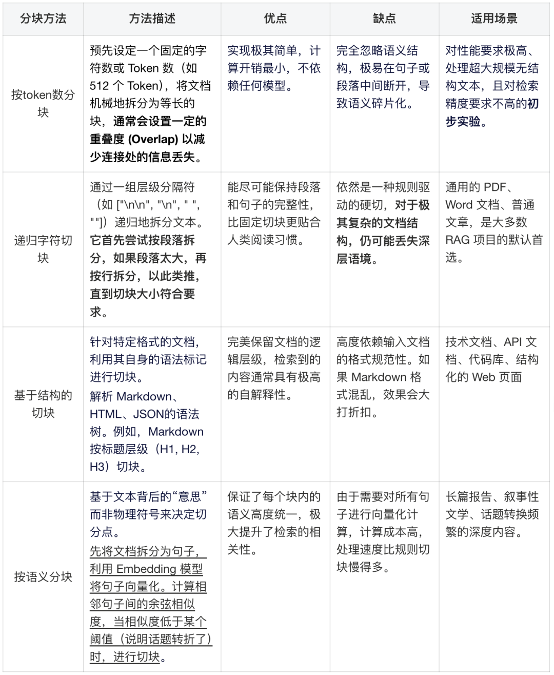 RAG召回率卡在50%怎么调都不动？真正的天花板不在检索层，在文档预处理