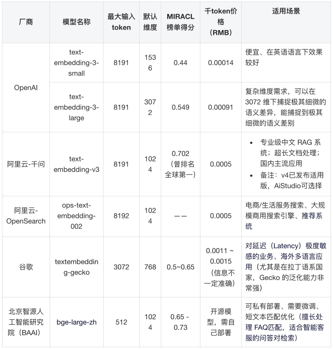 RAG召回率卡在50%怎么调都不动？真正的天花板不在检索层，在文档预处理