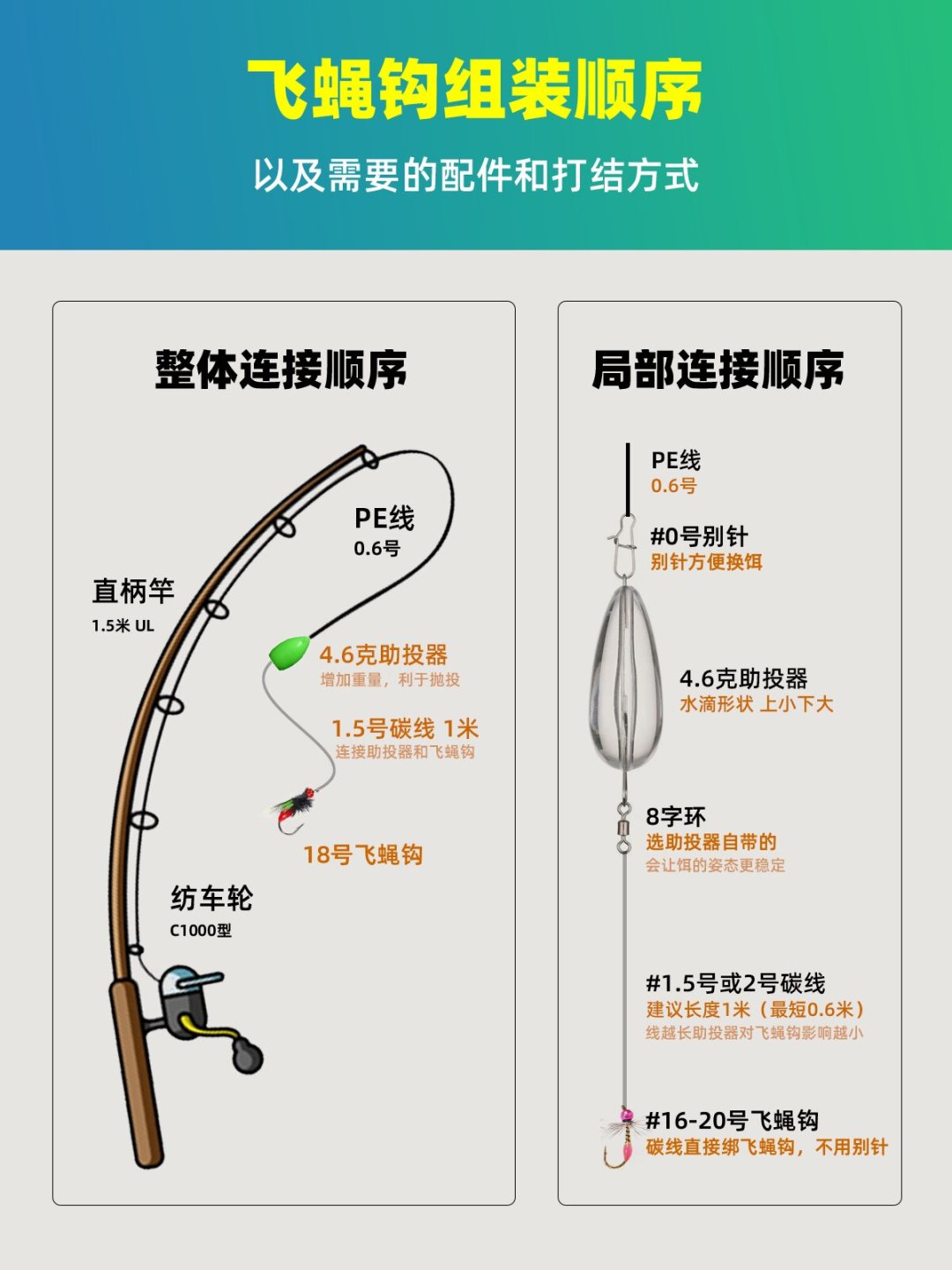 15块一盒用两年,百元礼盒却被骂智商税:看完飞蝇钩实测与避坑帖,微物党的饵钱该这么花