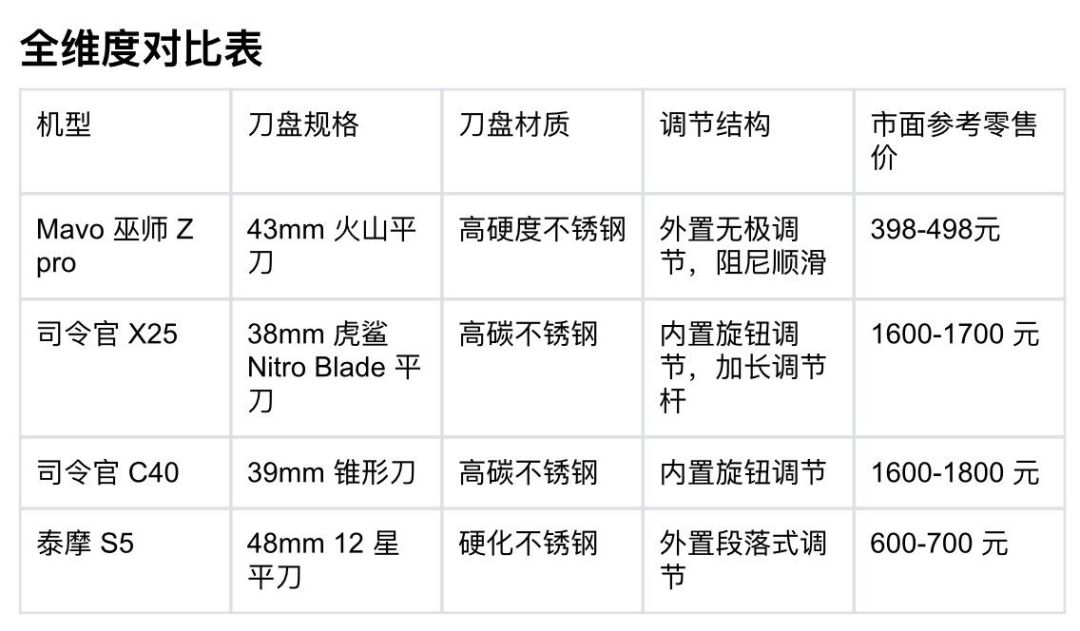 泰摩栗子S5对比MAVO巫师Z PRO：横评结论完全相反？汇总8份实测和1场盲测后说清楚了