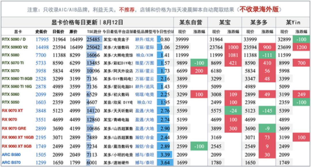 5060Ti再刷历史新高、DDR5翻倍:8月想装机的,先看完这本减亏账