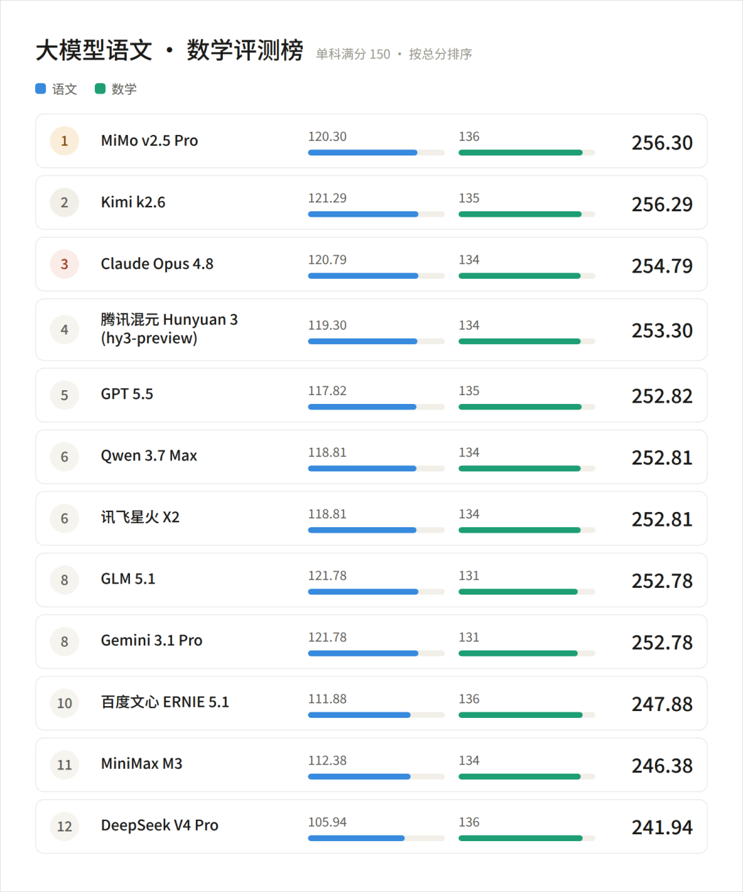 AI高考能考256分,专家题正确率却只有25%:AI答题到底哪句能信?