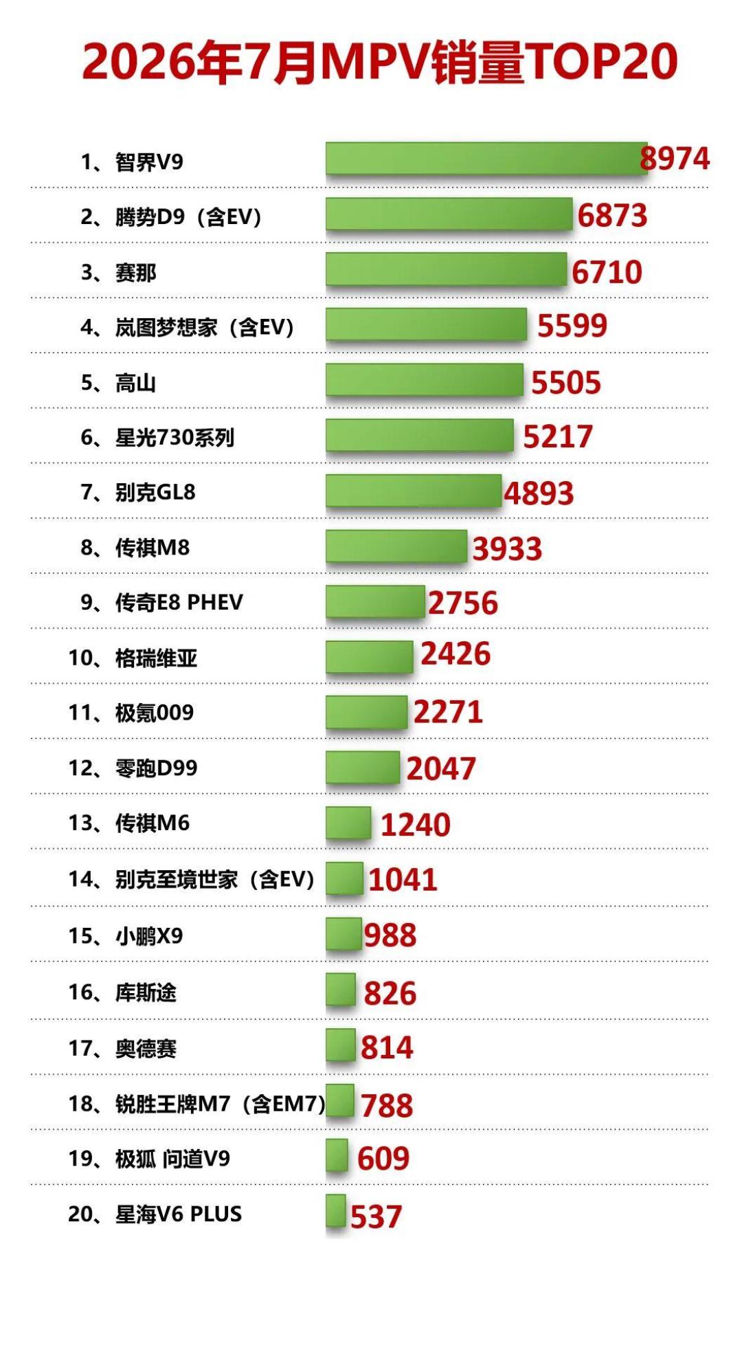 智界V9夺冠、D9杀入32.98万:岚图梦想家排第四,现在买还是等?