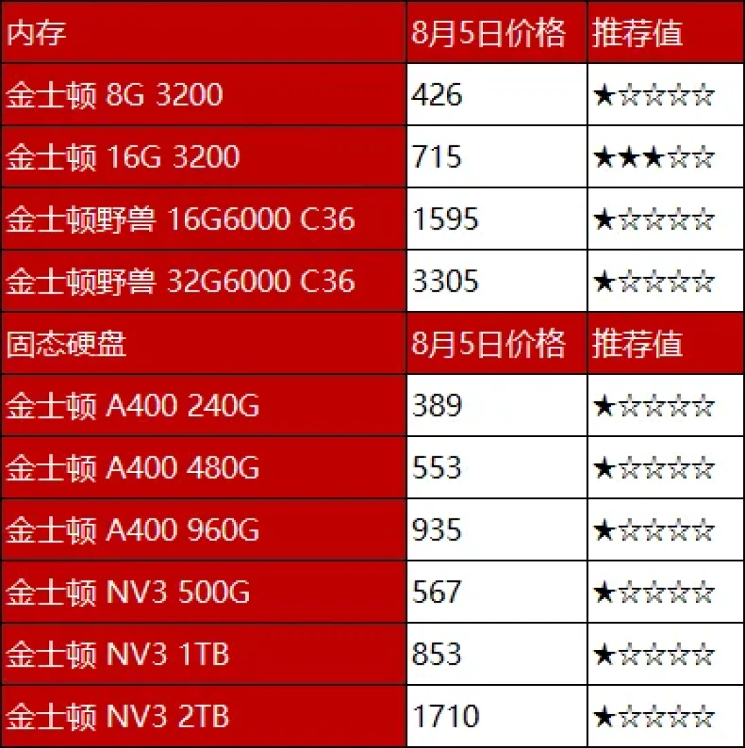 影之刃零配置公布：1660能进江湖，5080扛4K光追，涨价季里老机升级的钱我替你算了一遍