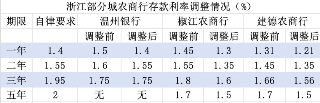 存1年和存3年利息一样了:首例银行