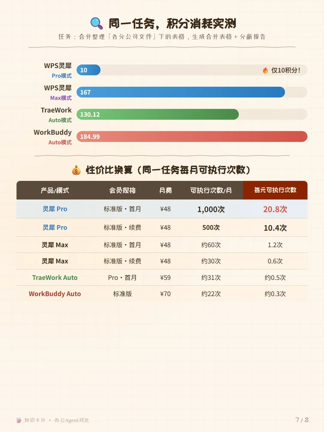 开学前,一位老师用WPS灵犀搞定5万字教案:1.9万字只花29灵点,但先返工了6轮