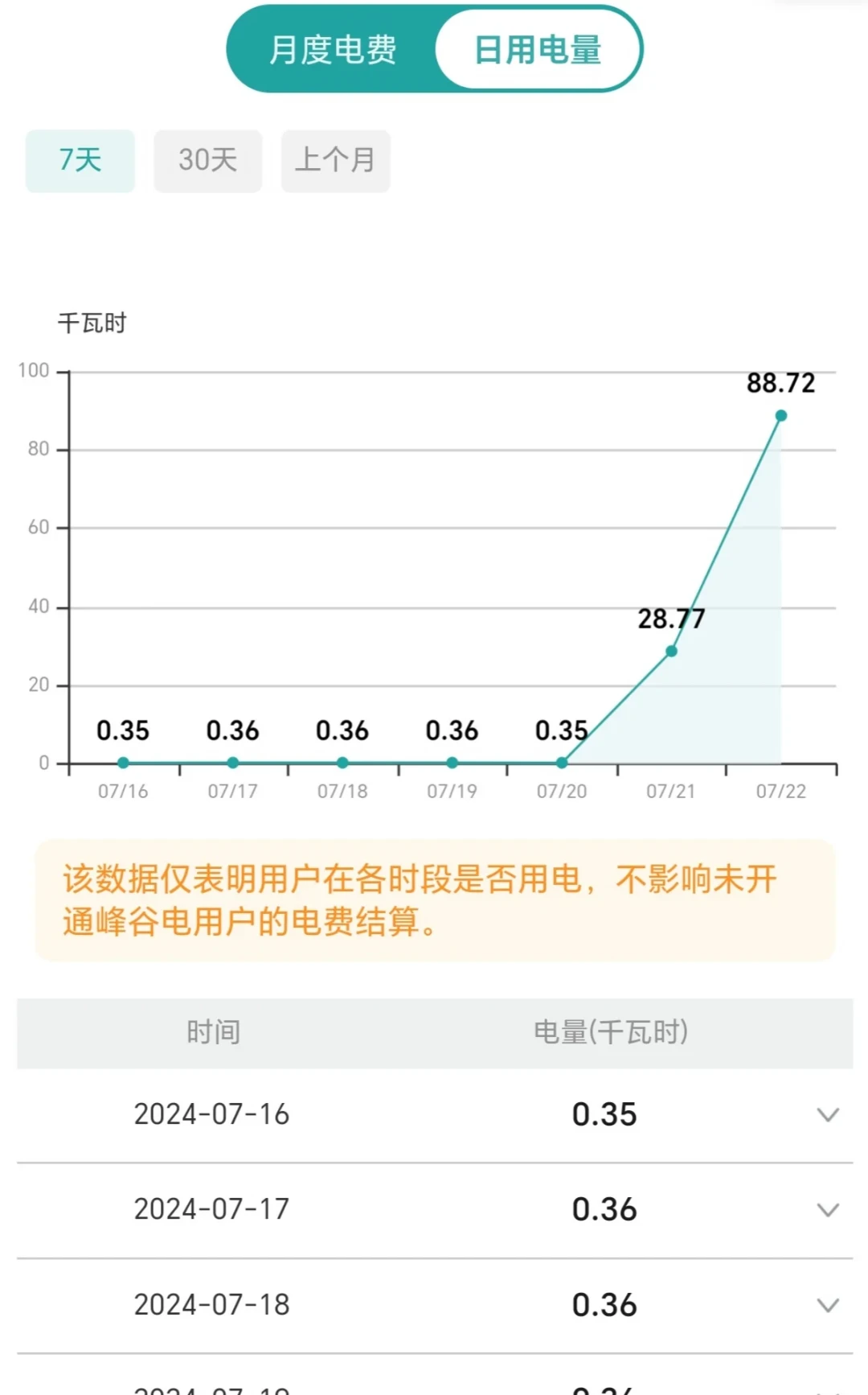 有人一天15度,有人一天90度:翻完全网三菱重工业主的电费单,我搞清了正常和异常的分界线