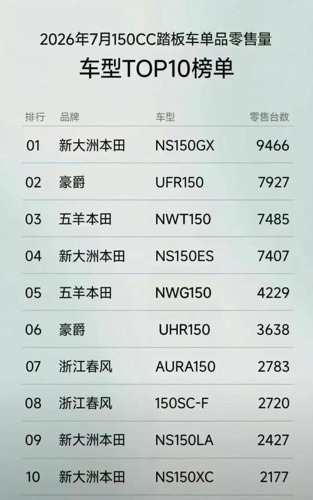先算账再谈买:新大洲本田150踏板通勤的真实成本,油费只是最便宜的一项