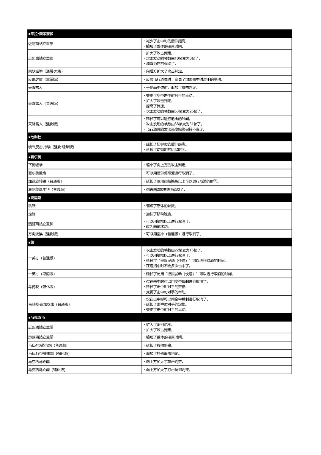 拳皇15 2.50补丁一个半月:纸面'加强几乎为0'的特瑞成了版本答案,罗伯特还在等人救
