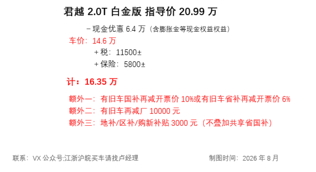 君威落地10万出头、君越置换进13万档：8月这波别克燃油车降价，哪些人该抄哪些人该绕