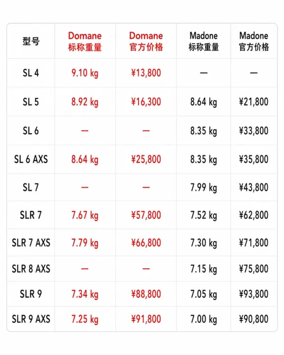 崔克连降18个月进入终局:Emonda碳车9800元、27款马东已到店,现在买还是等?
