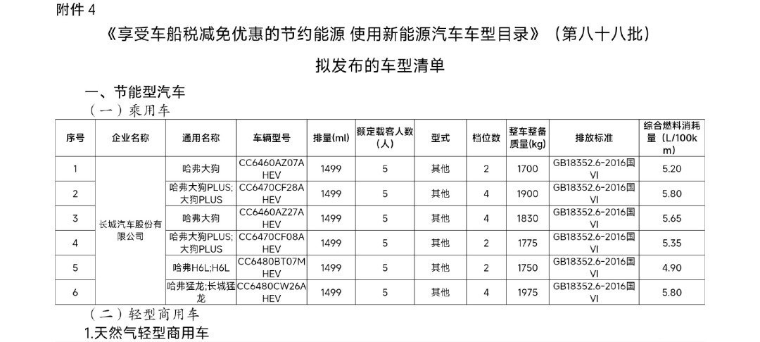 哈弗给方盒子三兄弟装上“不用充电的电四驱”:大狗Hi4油耗5.65L、猛龙可选激光雷达,装不了家充的值得再等等