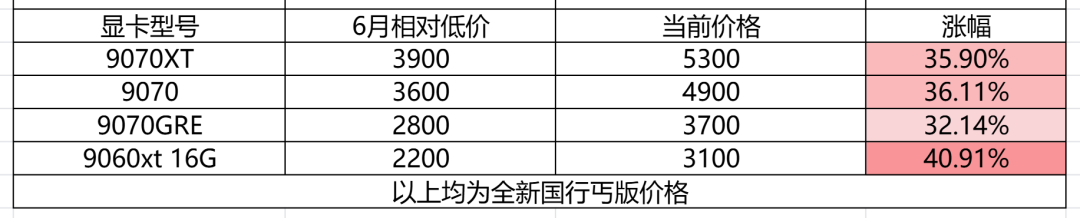 转转1.35万收5090、自家4090却卖19938：涨价潮里，回收价到底打了几个折？